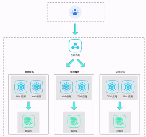 微服務(wù)與分布式系統(tǒng) 信息系統(tǒng)運(yùn)維服務(wù)的基石與挑戰(zhàn)